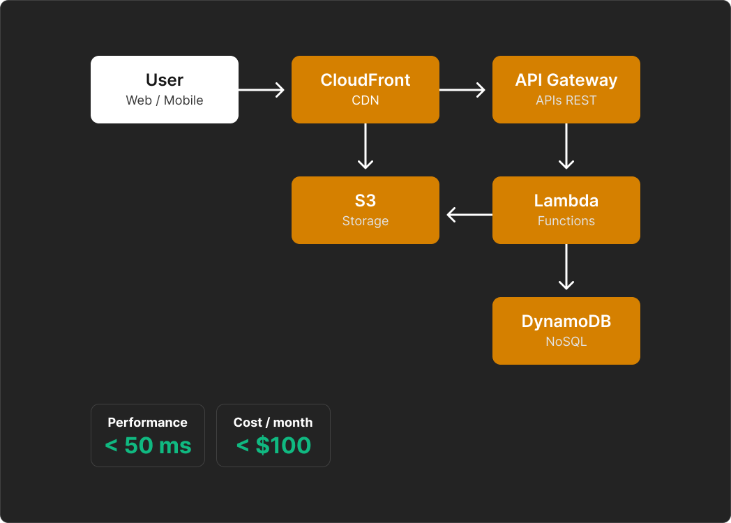 Serverless architecture diagram for the Digital HAT platform