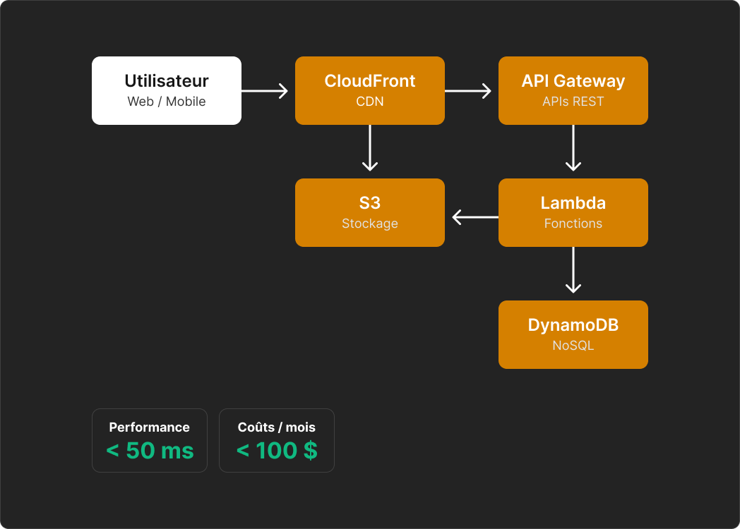 Schéma de l’architecture serverless de la plateforme Chapeau Numérique